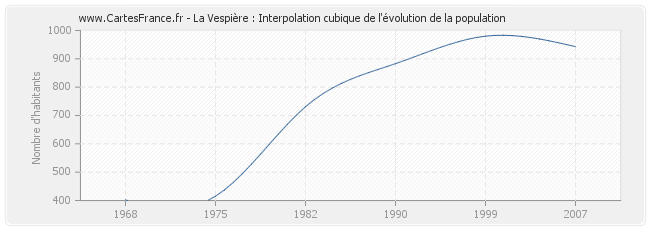 La Vespière : Interpolation cubique de l'évolution de la population